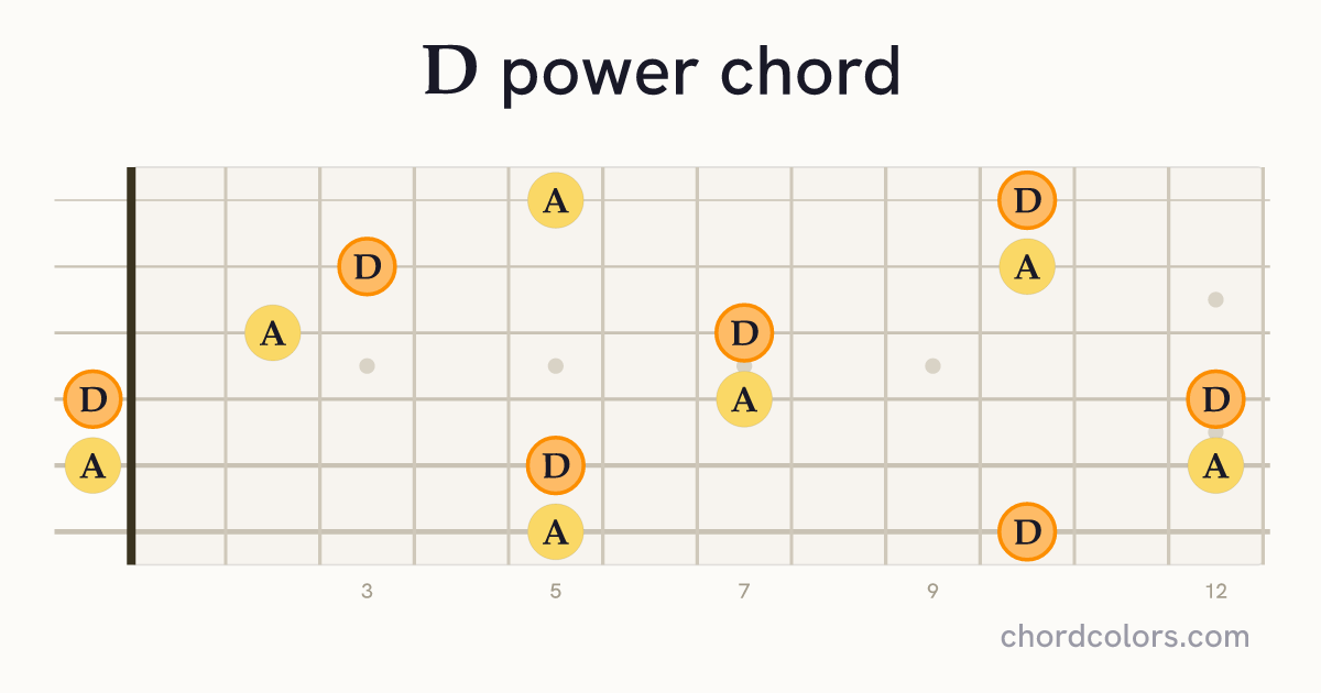 D5 chord on guitar shown as colored note dots