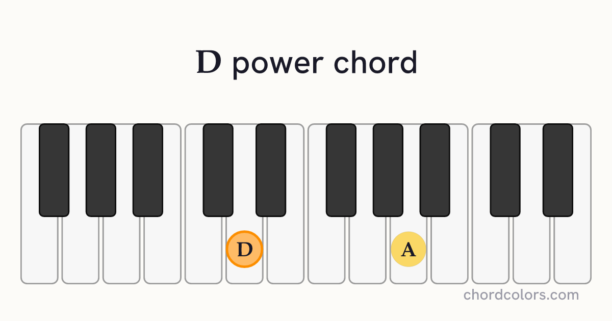 D5 chord on piano shown as colored note dots