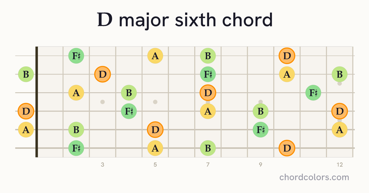 D6 chord on guitar shown as colored note dots