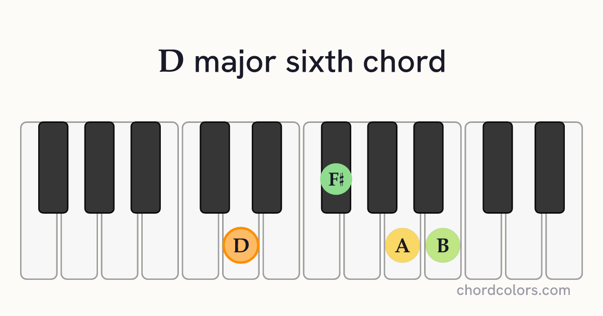 D6 chord on piano shown as colored note dots