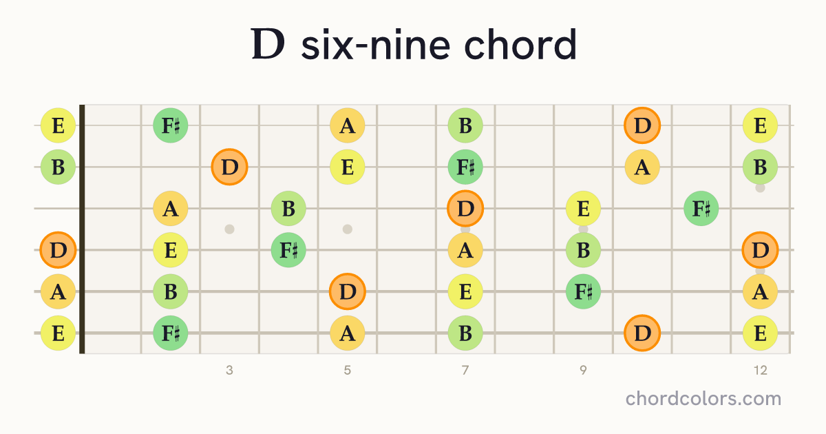 D6/9 chord on guitar shown as colored note dots