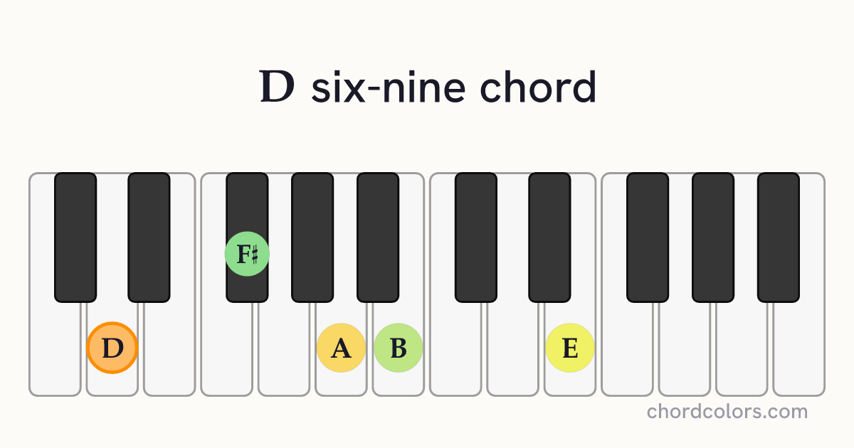 D6/9 chord on piano shown as colored note dots