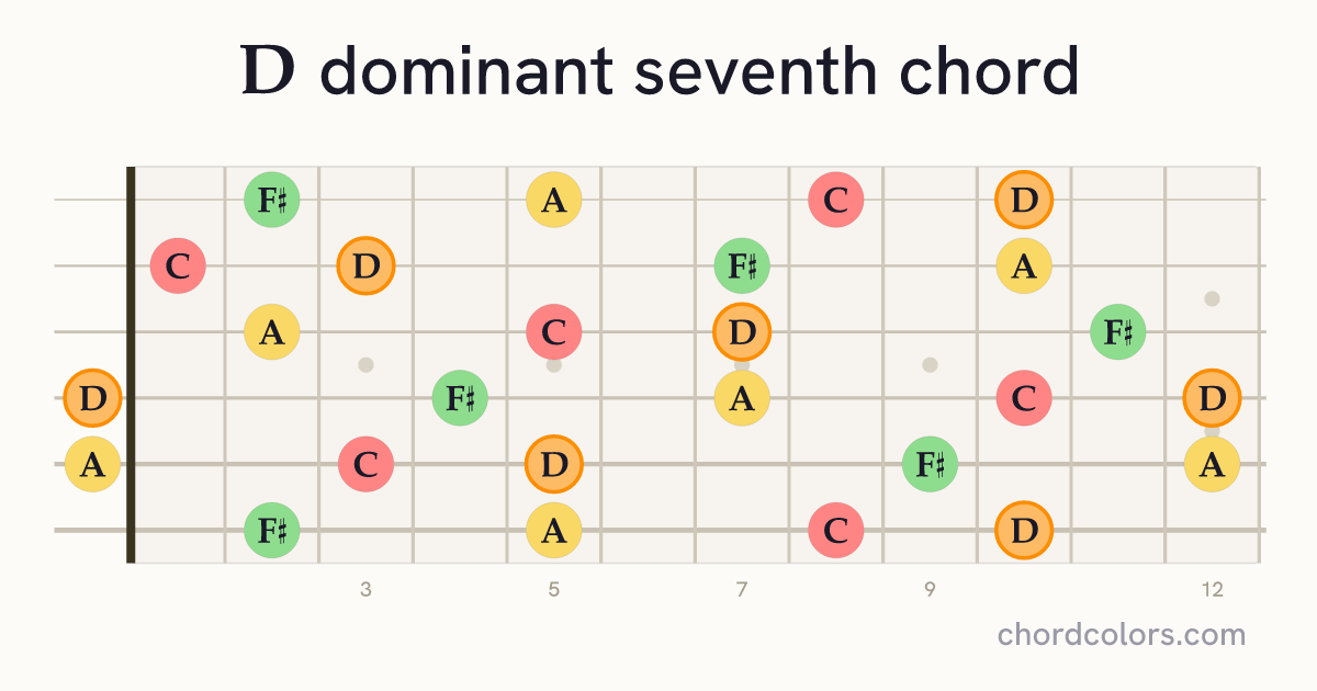 D7 chord on guitar shown as colored note dots