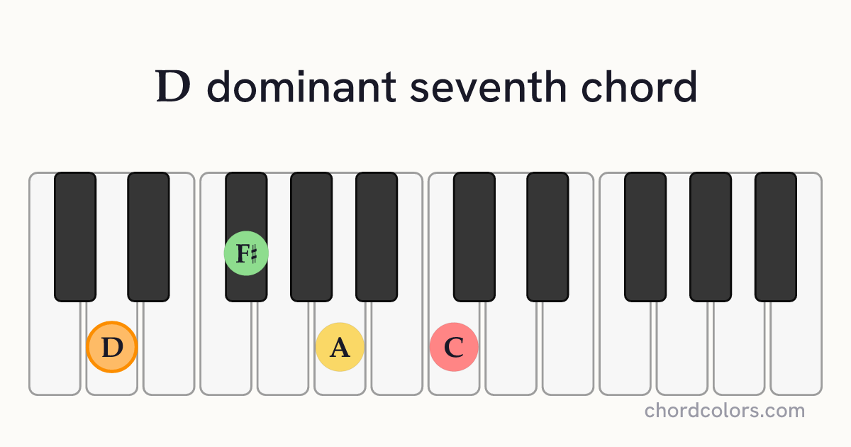 D7 chord on piano shown as colored note dots