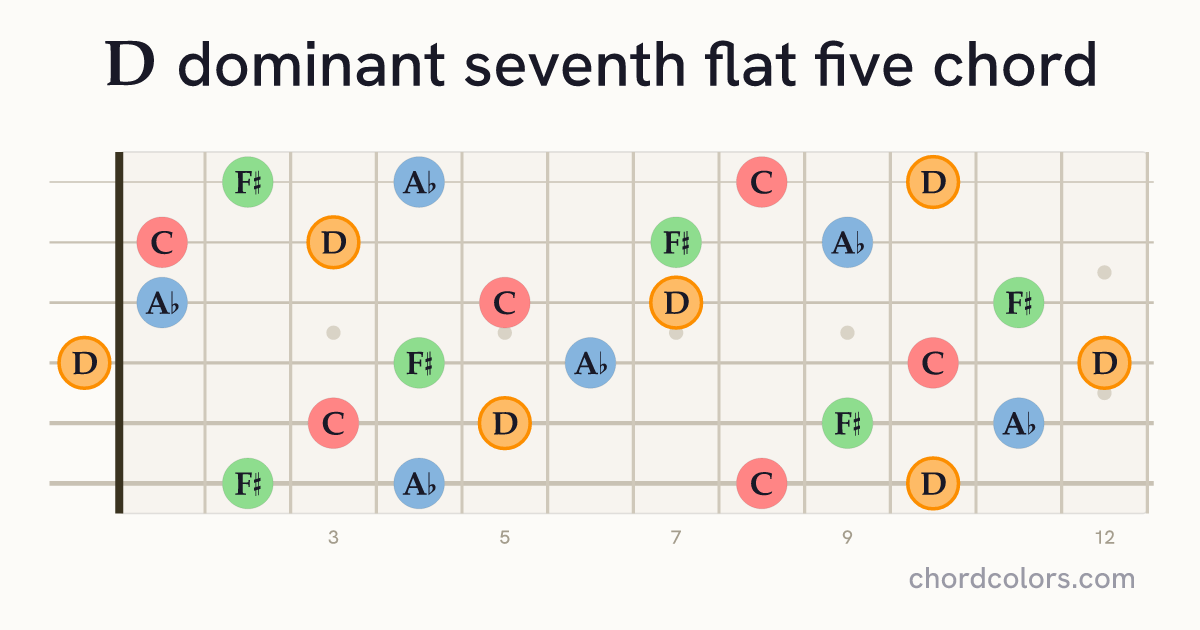 D7♭5 chord on guitar shown as colored note dots