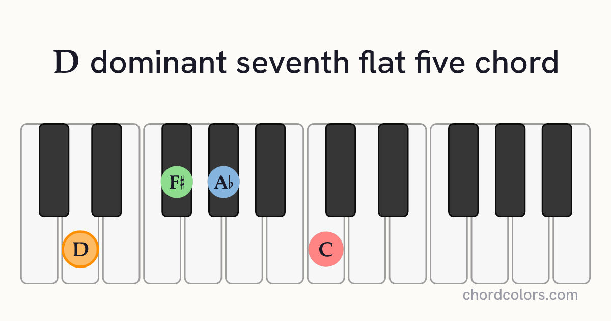 D7♭5 chord on piano shown as colored note dots