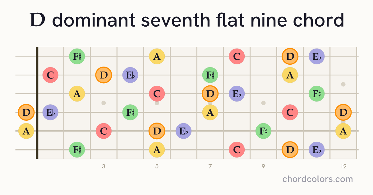 D7♭9 chord on guitar shown as colored note dots