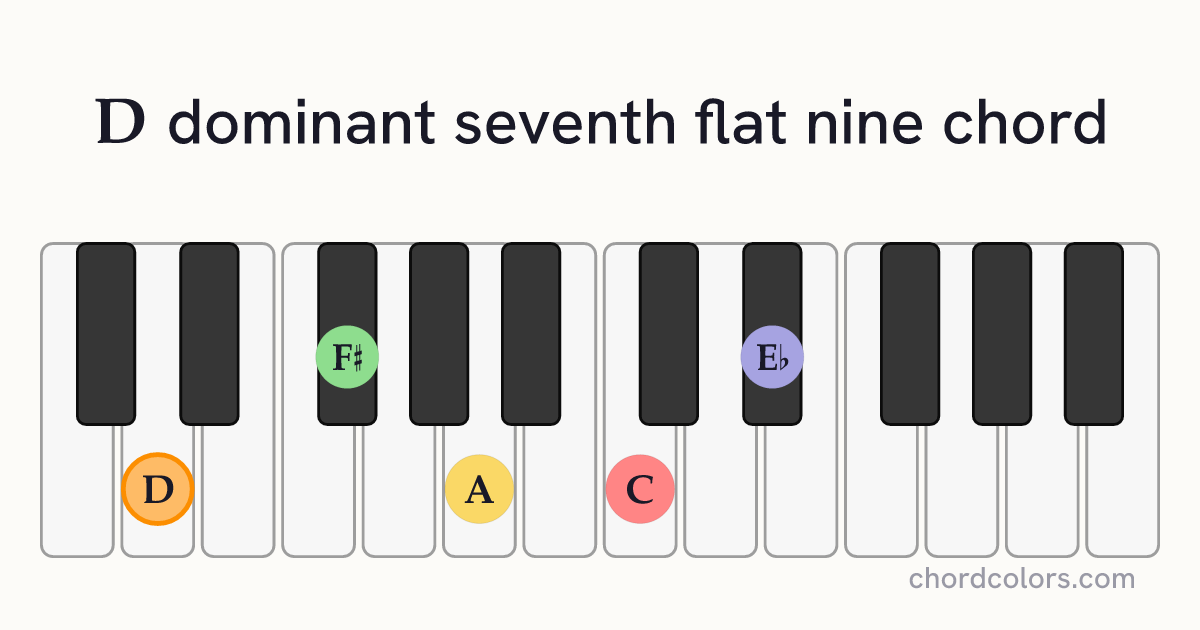 D7♭9 chord on piano shown as colored note dots