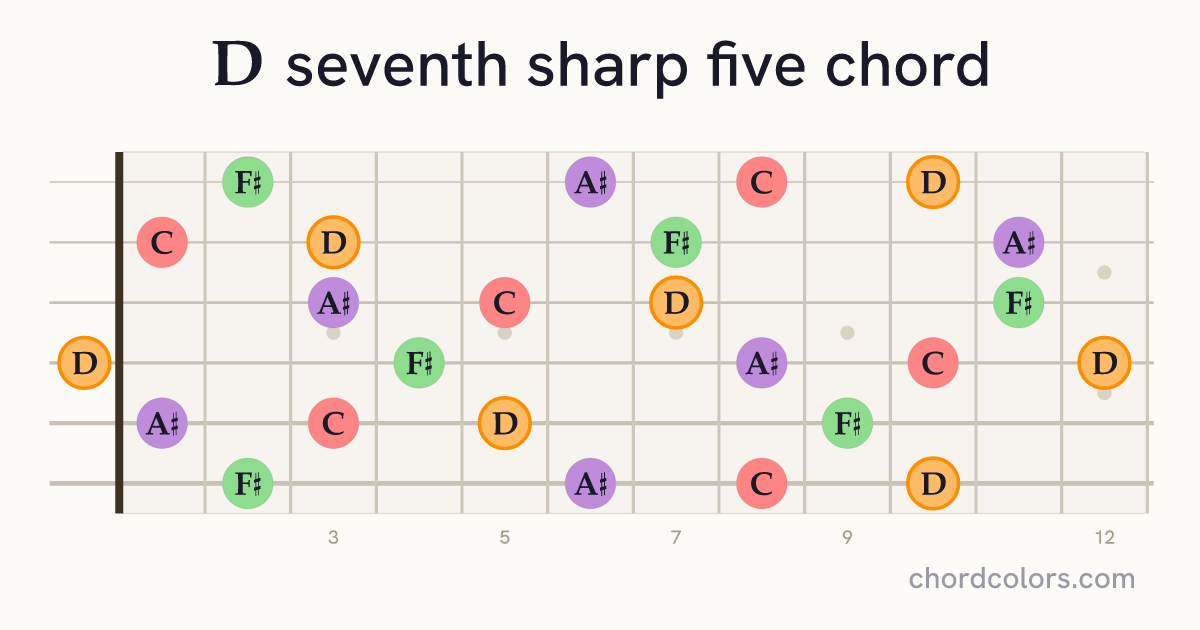 D7♯5 chord on guitar shown as colored note dots