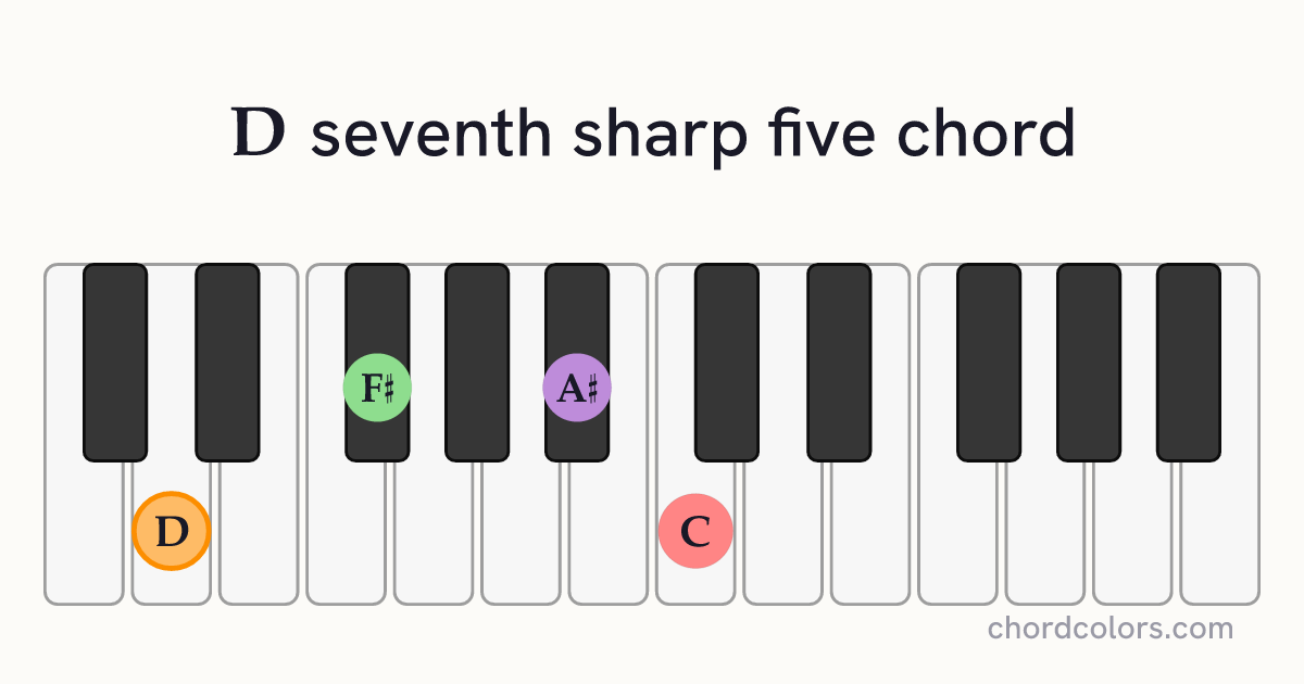 D7♯5 chord on piano shown as colored note dots