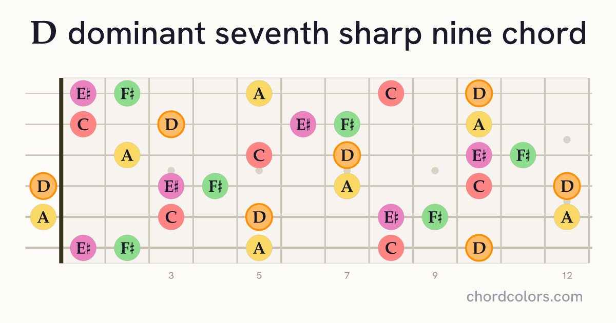 D7♯9 chord on guitar shown as colored note dots