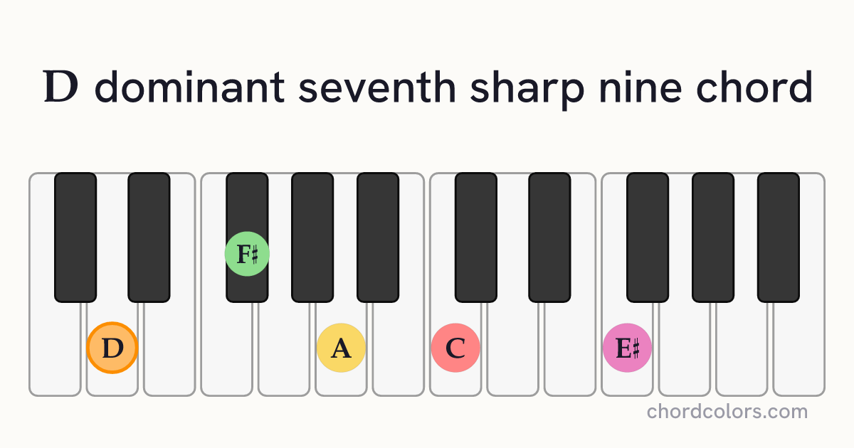 D7♯9 chord on piano shown as colored note dots