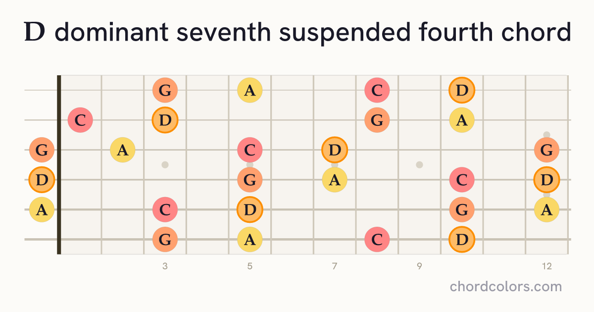 D7sus4 chord on guitar shown as colored note dots
