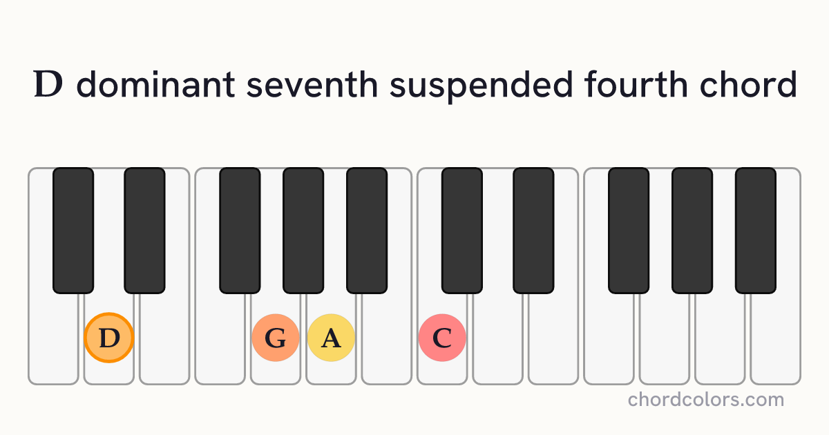 D7sus4 chord on piano shown as colored note dots