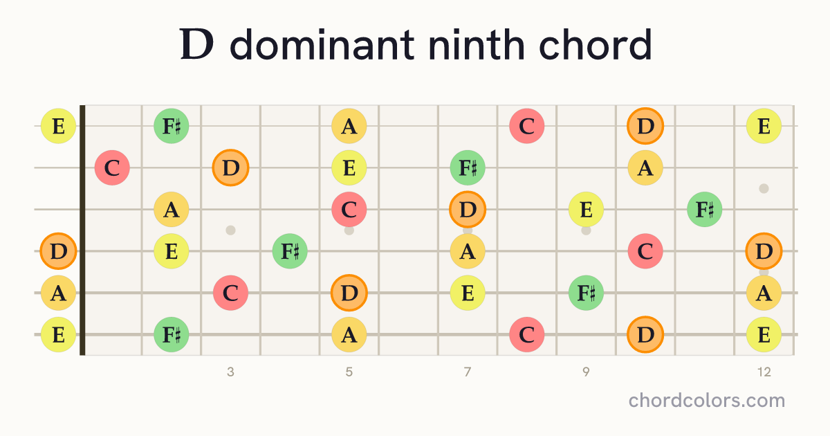 D9 chord on guitar shown as colored note dots