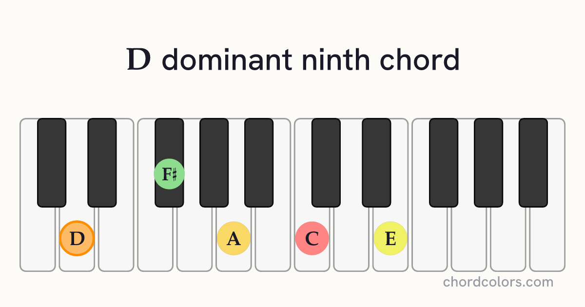 D9 chord on piano shown as colored note dots