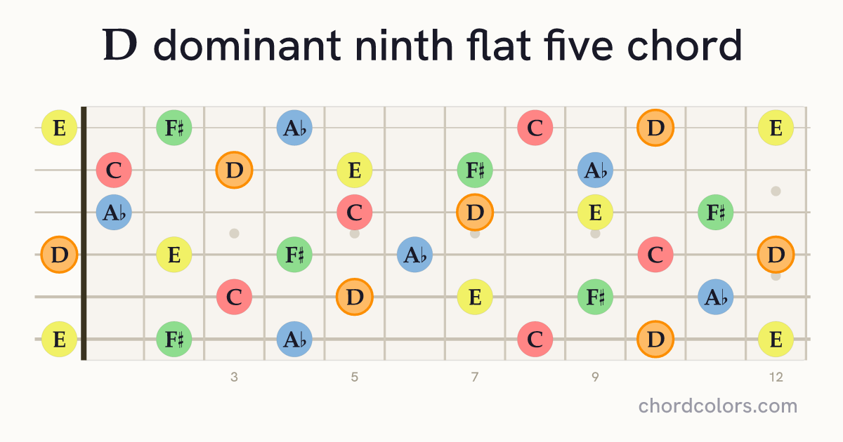D9♭5 chord on guitar shown as colored note dots