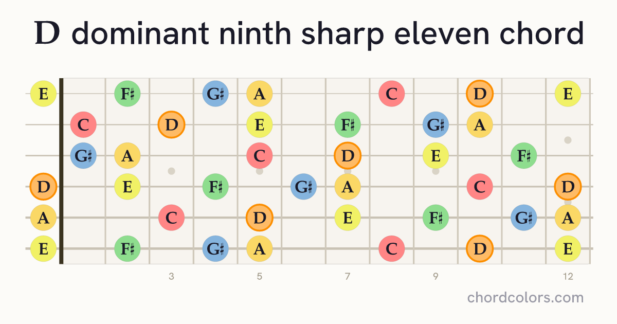 D9♯11 chord on guitar shown as colored note dots