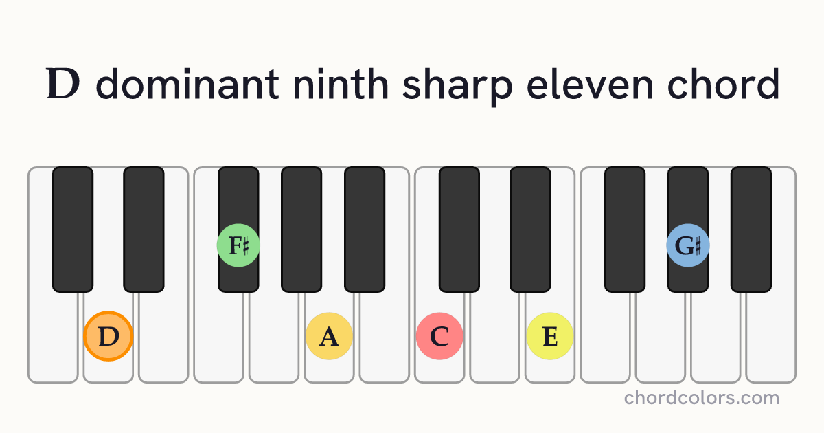 D9♯11 chord on piano shown as colored note dots