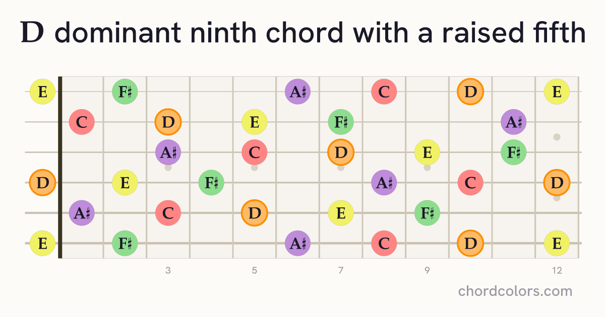 D9♯5 chord on guitar shown as colored note dots