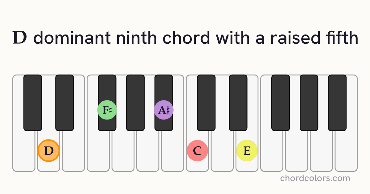 D9♯5 chord on piano shown as colored note dots