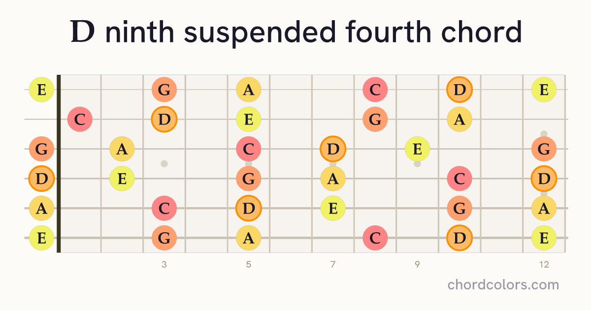 D9sus4 chord on guitar shown as colored note dots