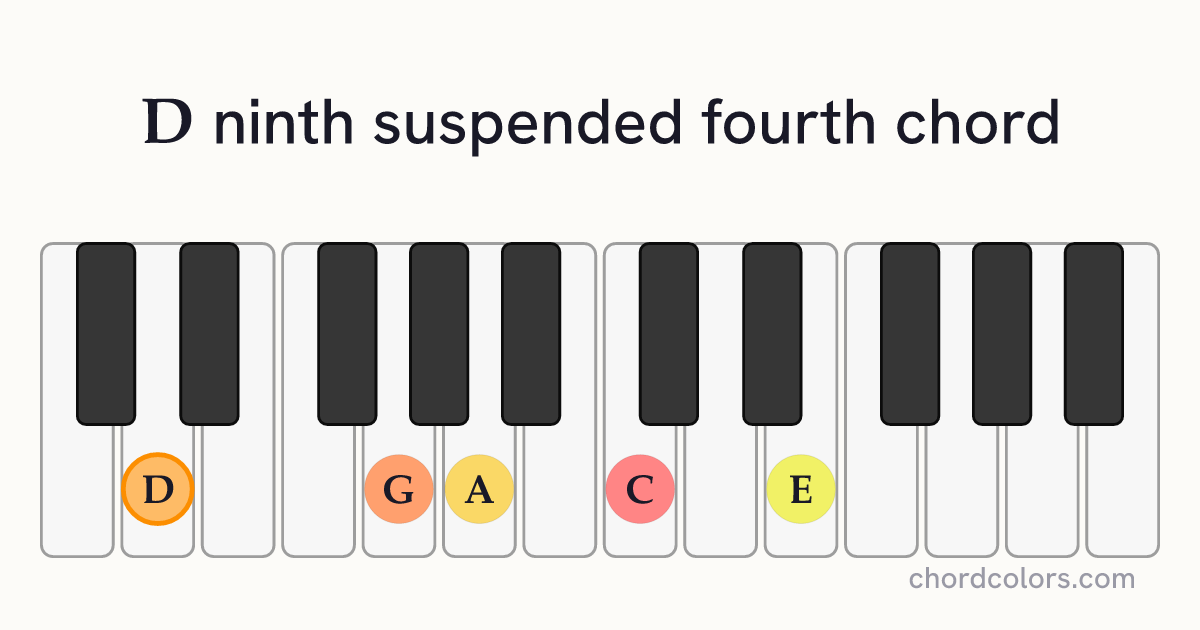 D9sus4 chord on piano shown as colored note dots