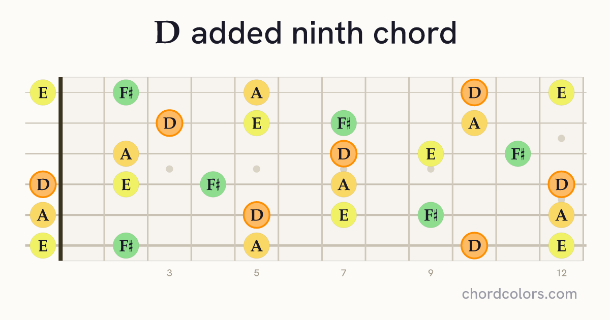 Dadd9 chord on guitar shown as colored note dots