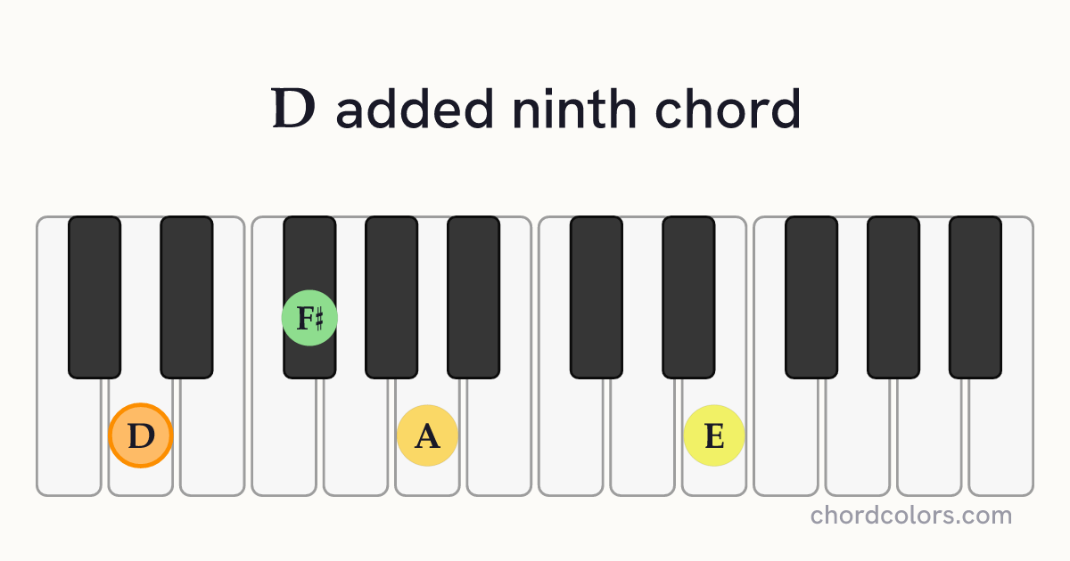 Dadd9 chord on piano shown as colored note dots