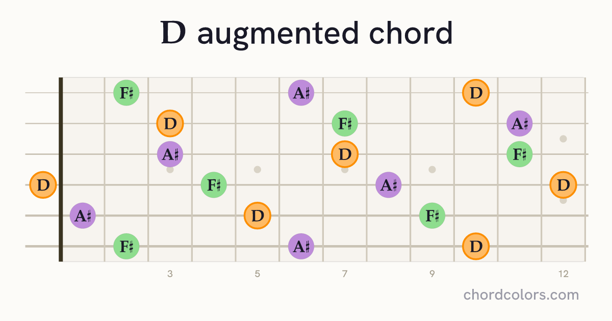 Daug chord on guitar shown as colored note dots