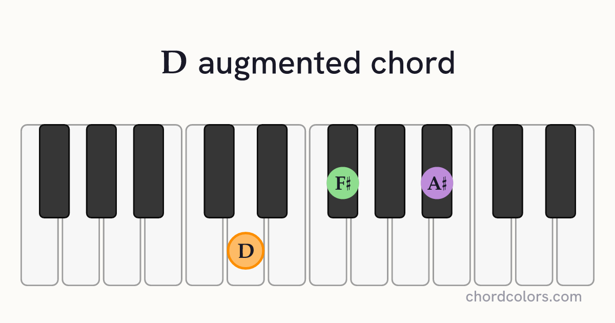 Daug chord on piano shown as colored note dots