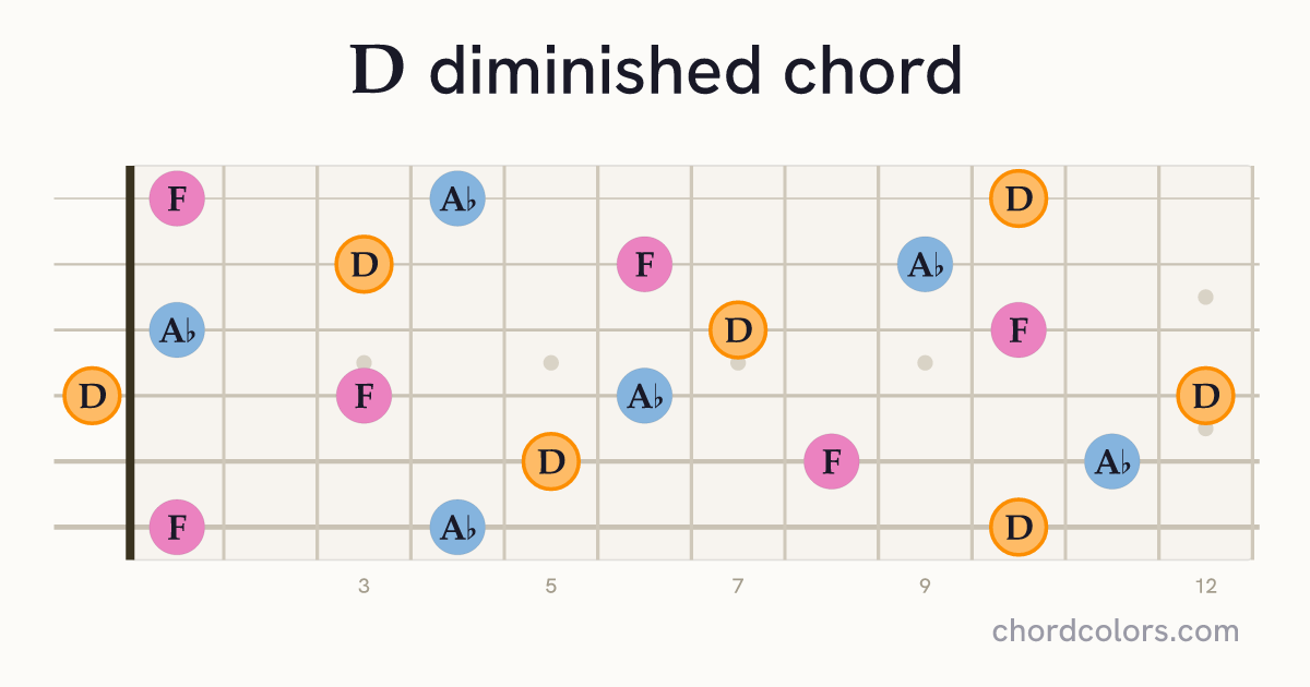 Ddim chord on guitar shown as colored note dots