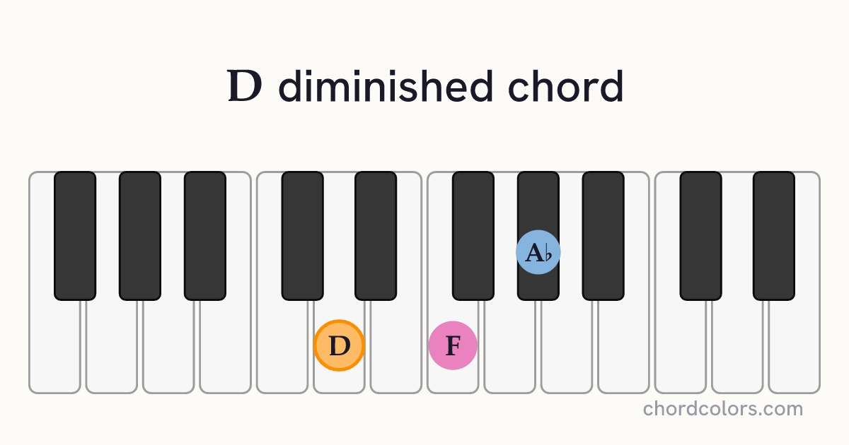 Ddim chord on piano shown as colored note dots