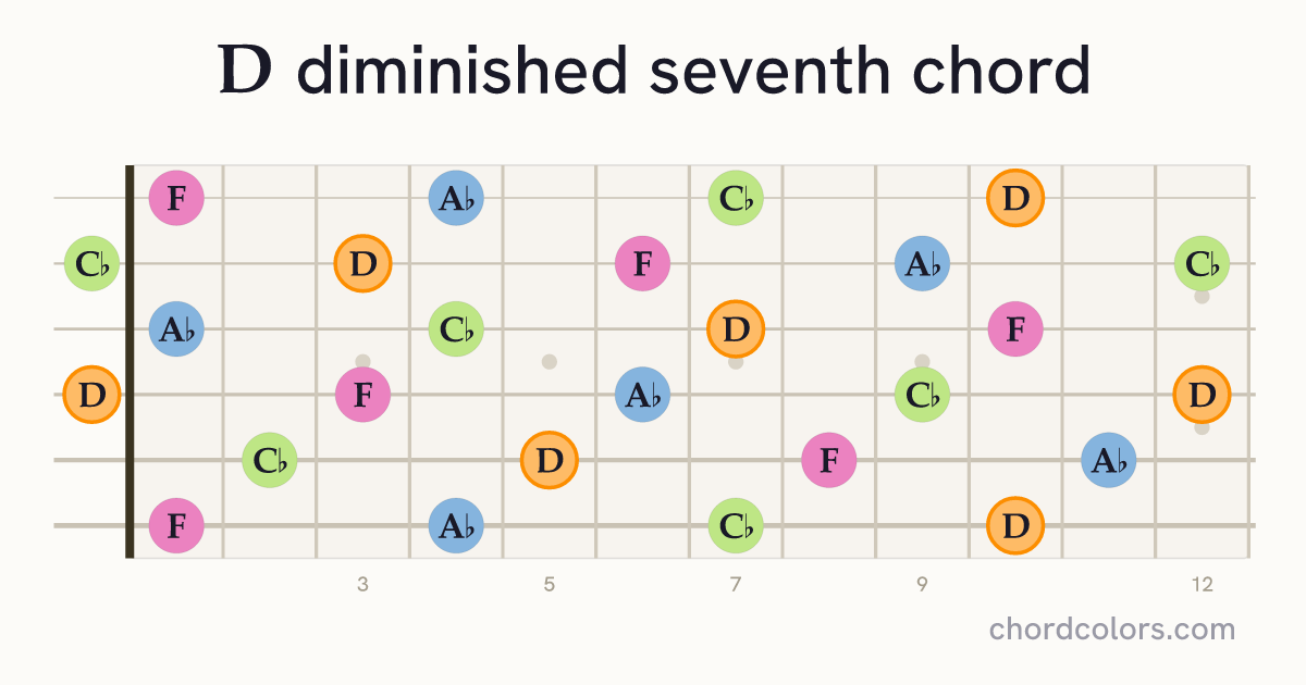 Ddim7 chord on guitar shown as colored note dots
