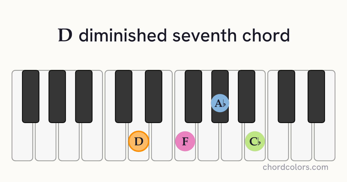 Ddim7 chord on piano shown as colored note dots