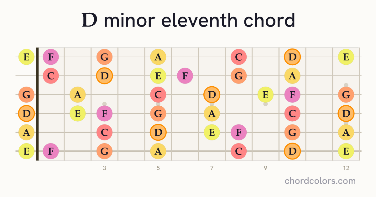 Dm11 chord on guitar shown as colored note dots
