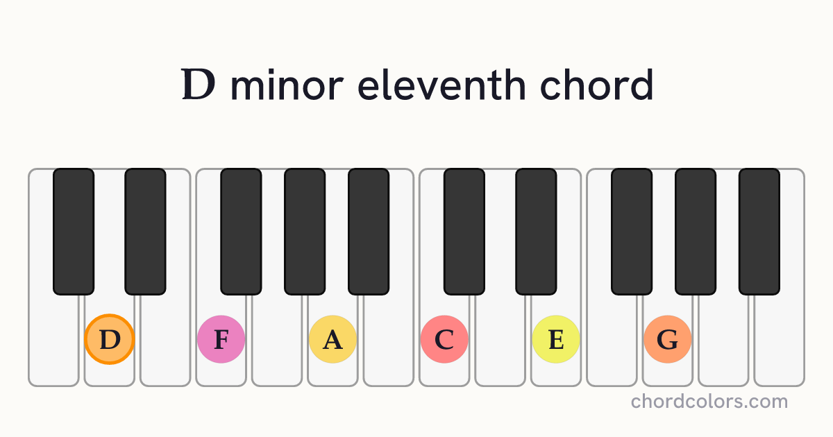 Dm11 chord on piano shown as colored note dots