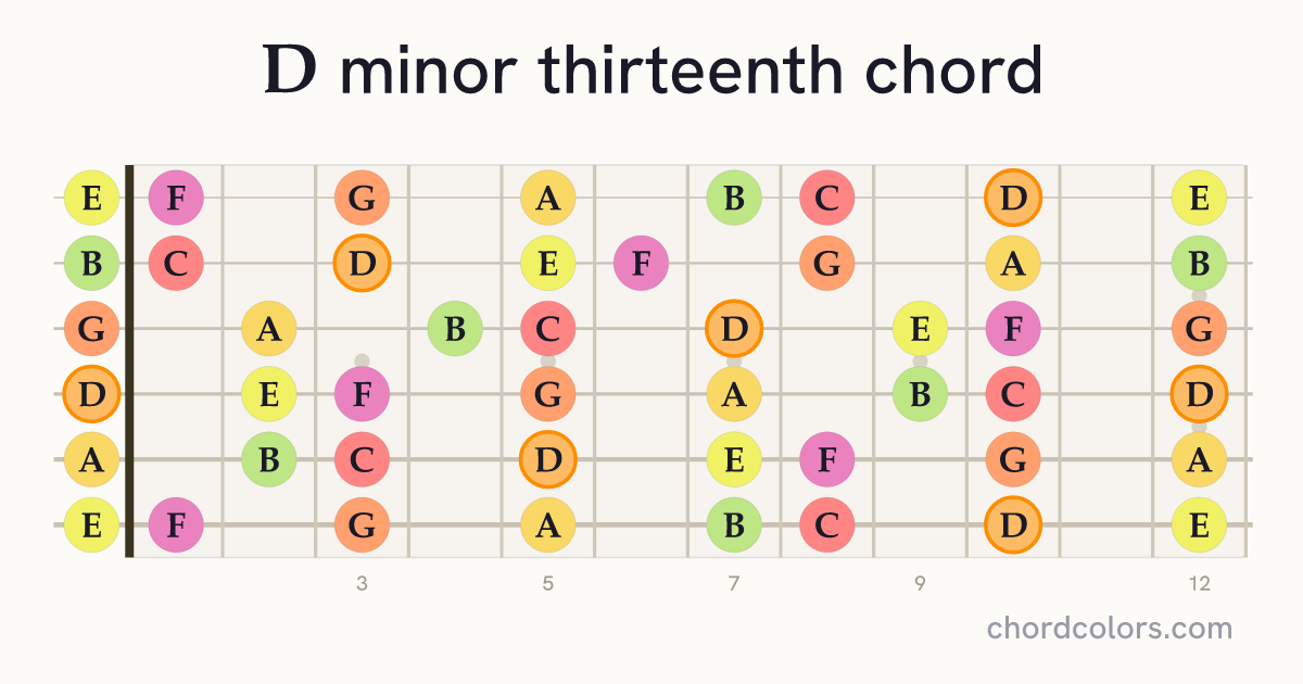 Dm13 chord on guitar shown as colored note dots