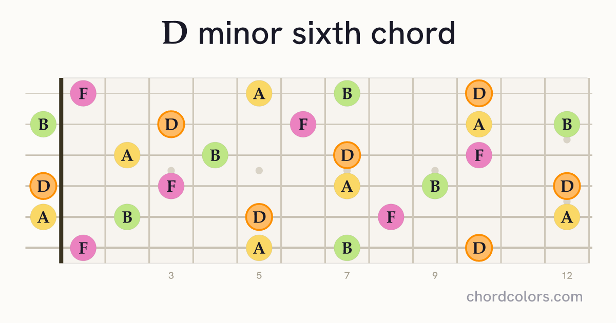 Dm6 chord on guitar shown as colored note dots