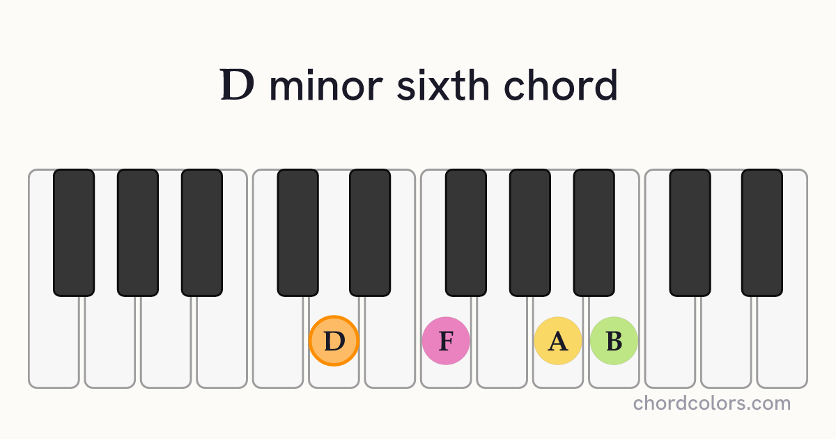Dm6 chord on piano shown as colored note dots