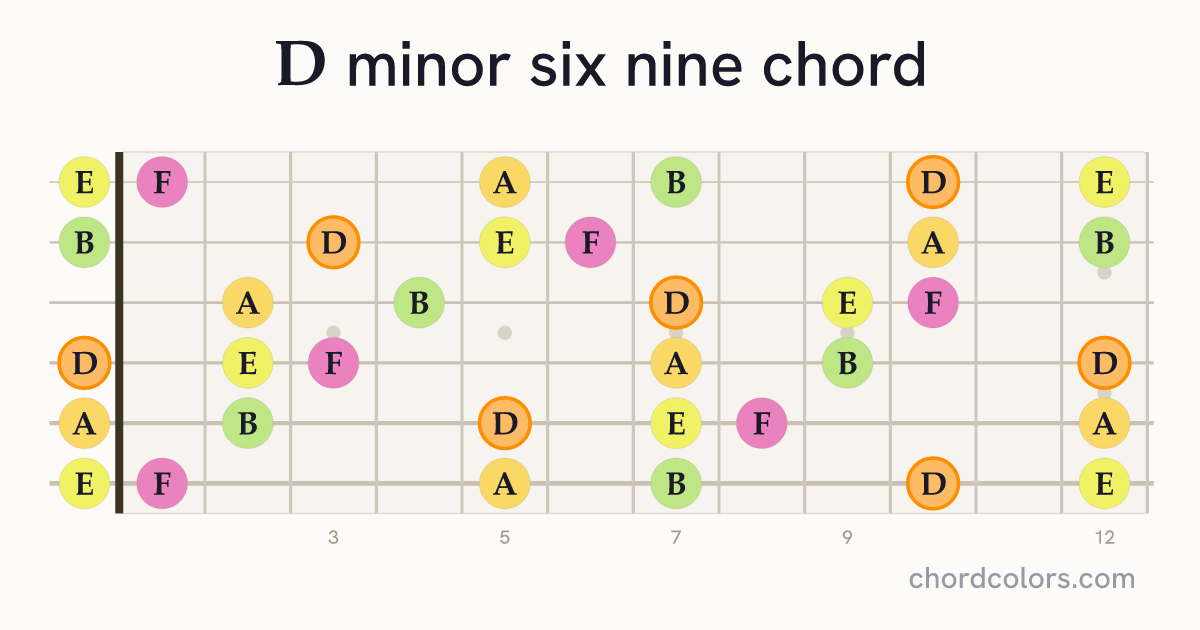 Dm6/9 chord on guitar shown as colored note dots