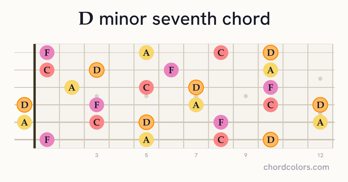 Dm7 chord on guitar shown as colored note dots