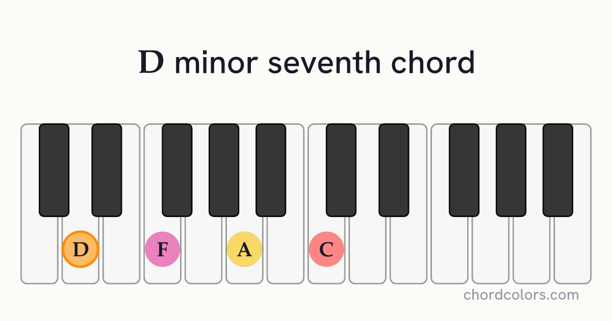 Dm7 chord on piano shown as colored note dots