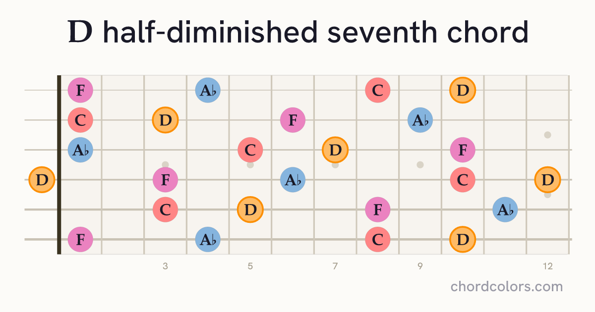 Dm7♭5 chord on guitar shown as colored note dots