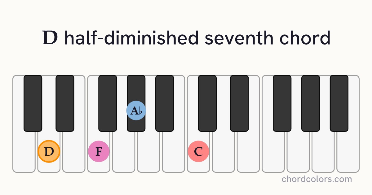 Dm7♭5 chord on piano shown as colored note dots
