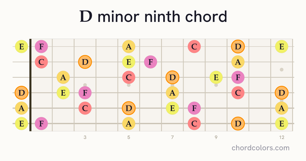 Dm9 chord on guitar shown as colored note dots