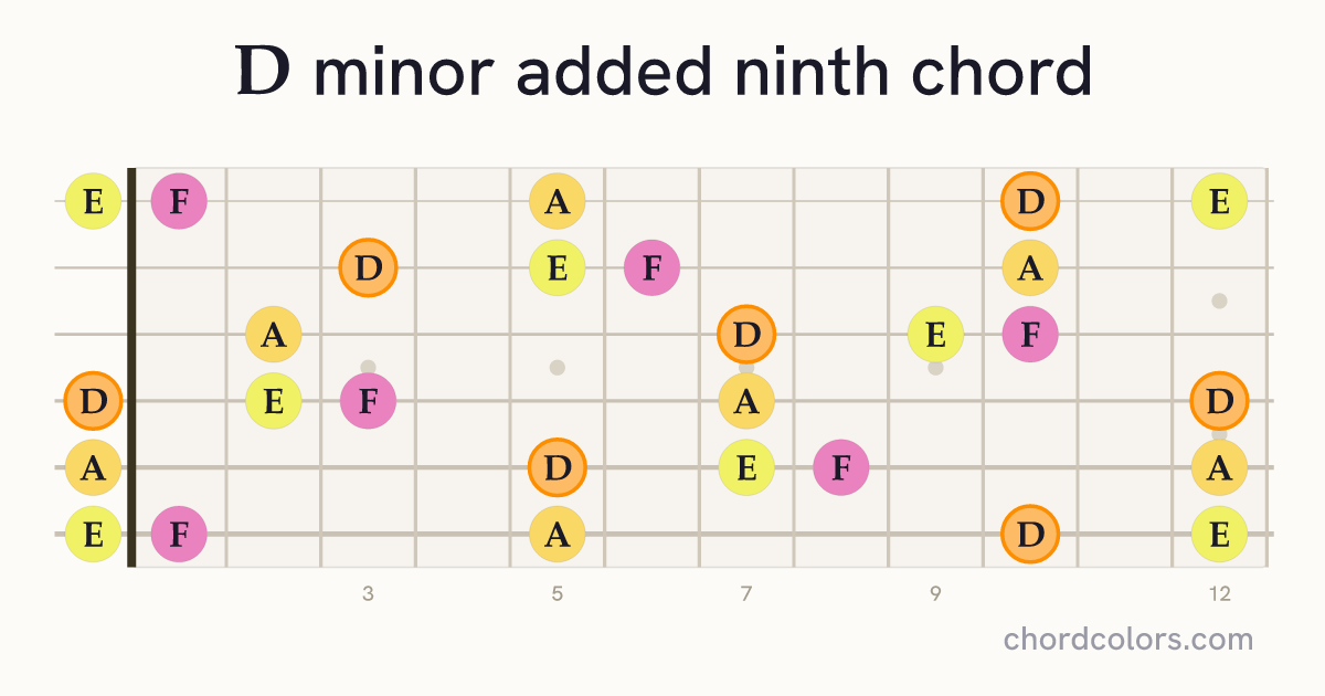 Dmadd9 chord on guitar shown as colored note dots