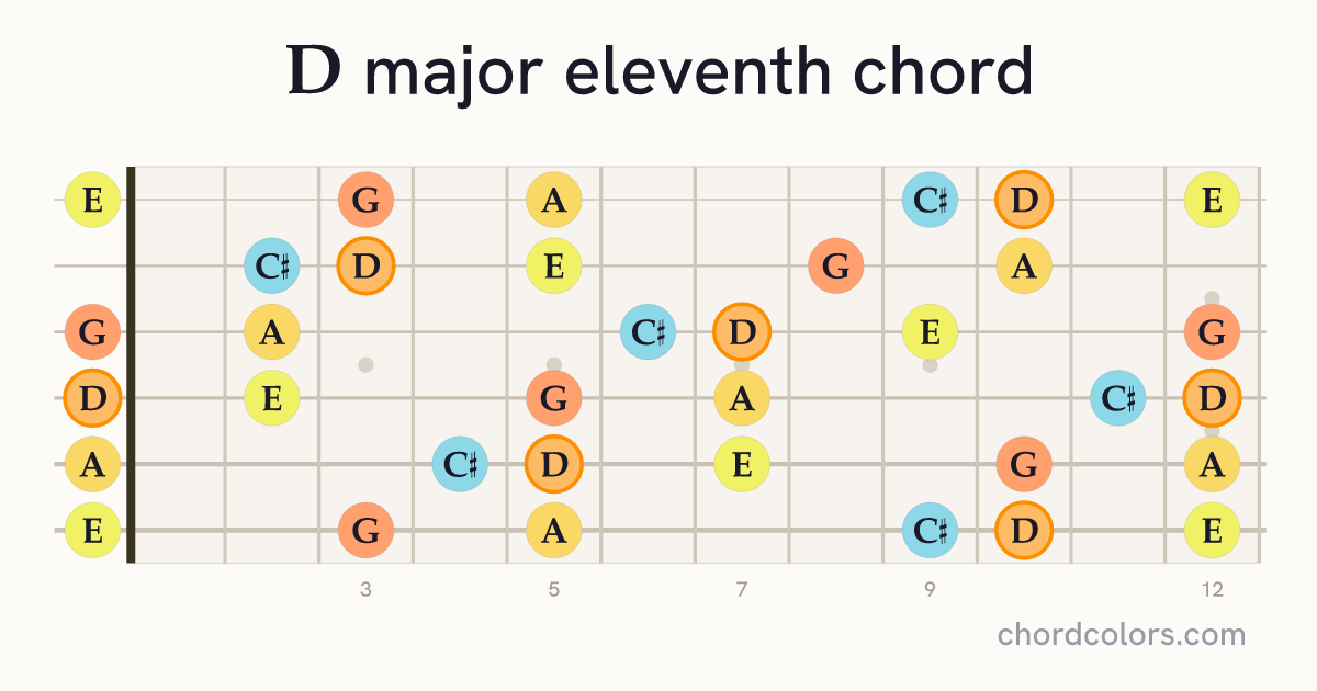Dmaj11 chord on guitar shown as colored note dots
