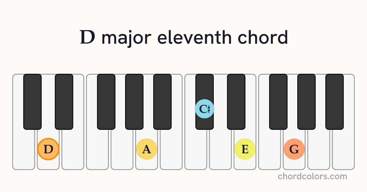 Dmaj11 chord on piano shown as colored note dots