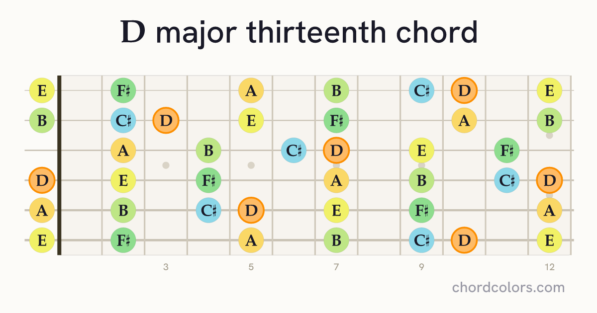Dmaj13 chord on guitar shown as colored note dots